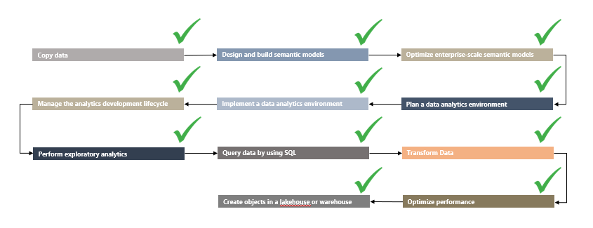 From Analyst to Analytics Engineer: How Microsoft Fabric enables Analysts to become the Swiss Army Knife of your data&nbsp;team