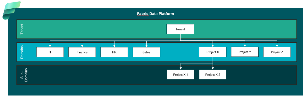 Organizing your Microsoft Fabric Data Platform:&nbsp;Domains