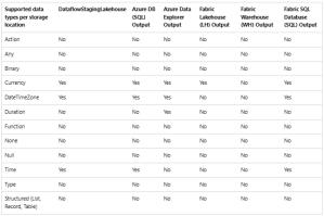 Tips & Tricks for Dataflow Gen2 in Microsoft Fabric – Downhill Data