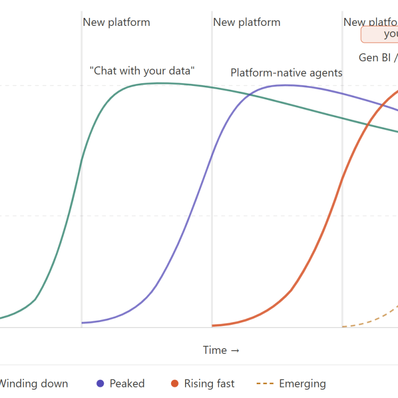 Conversational BI Is in Its “Creative Destruction” Phase – Here are five long term investments that won’t go out of&nbsp;date